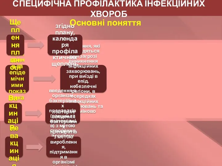 Основні поняття Щеплення за епідемічними показниками щеплення, які проводяться при