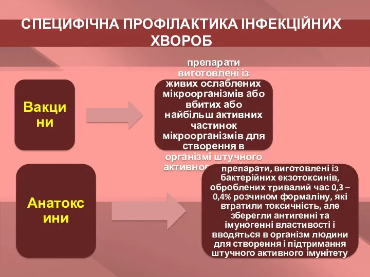 Вакцини препарати виготовлені із живих ослаблених мікроорганізмів або вбитих або