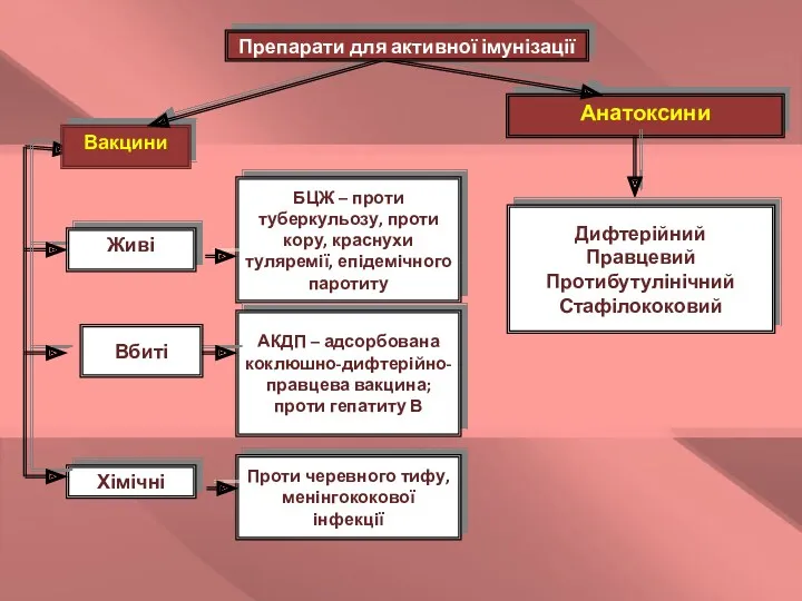 Вбиті Дифтерійний Правцевий Протибутулінічний Стафілококовий Препарати для активної імунізації