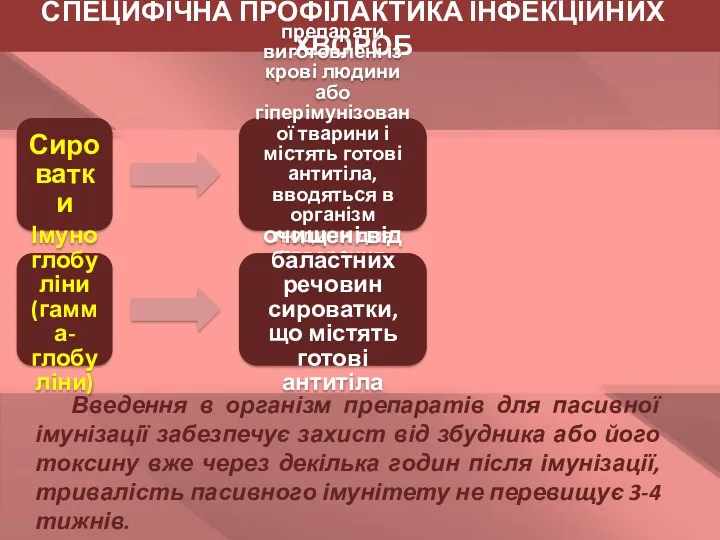 Введення в організм препаратів для пасивної імунізації забезпечує захист від