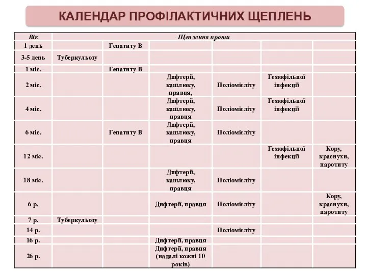 КАЛЕНДАР ПРОФІЛАКТИЧНИХ ЩЕПЛЕНЬ