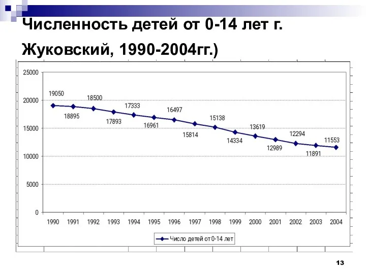 Численность детей от 0-14 лет г.Жуковский, 1990-2004гг.)
