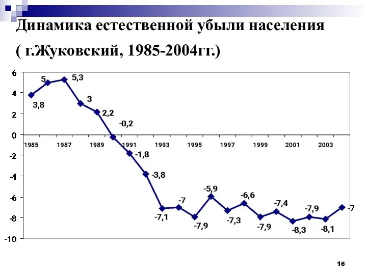 Динамика естественной убыли населения ( г.Жуковский, 1985-2004гг.)