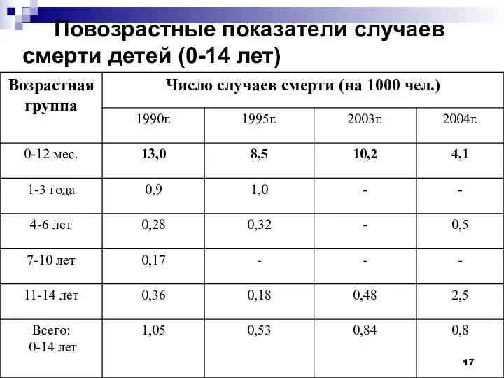 Повозрастные показатели случаев смерти детей (0-14 лет)