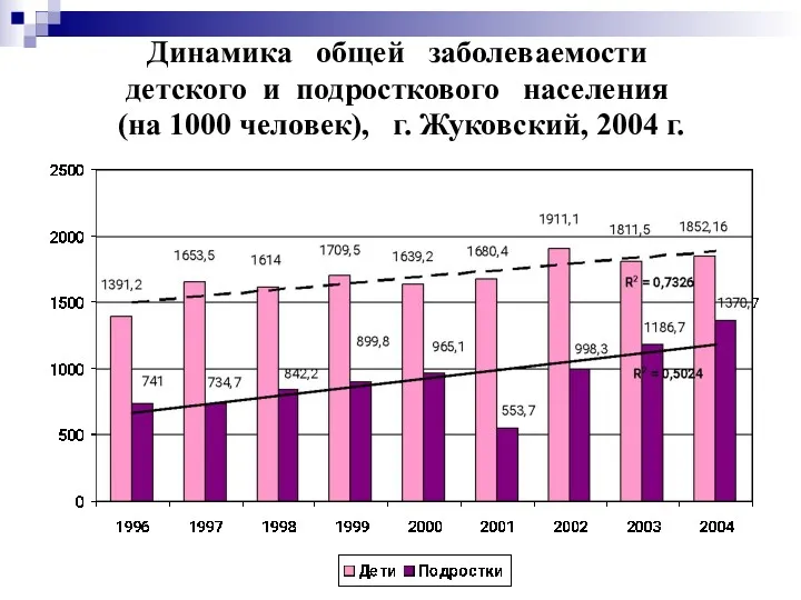 Динамика общей заболеваемости детского и подросткового населения (на 1000 человек), г. Жуковский, 2004 г.