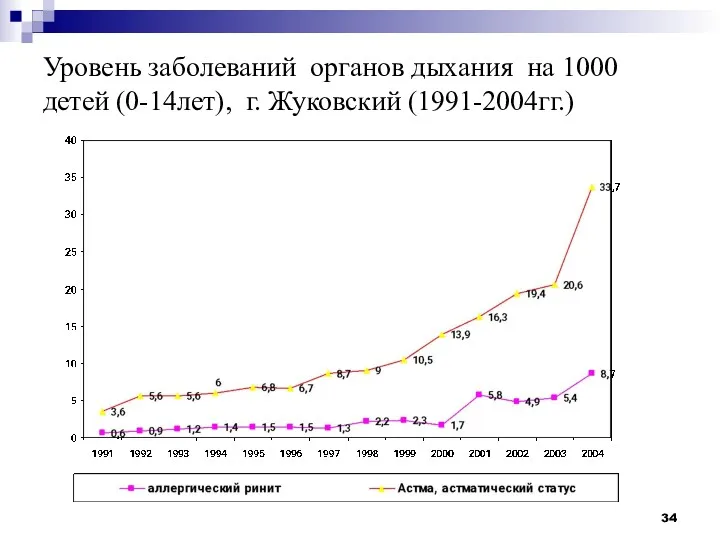 Уровень заболеваний органов дыхания на 1000 детей (0-14лет), г. Жуковский (1991-2004гг.)