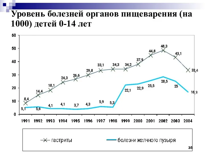 Уровень болезней органов пищеварения (на 1000) детей 0-14 лет