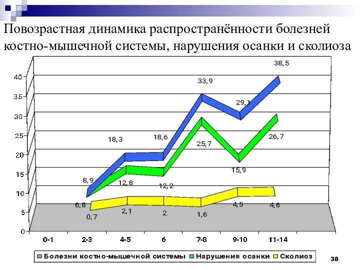 Повозрастная динамика распространённости болезней костно-мышечной системы, нарушения осанки и сколиоза