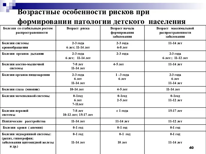 Возрастные особенности рисков при формировании патологии детского населения