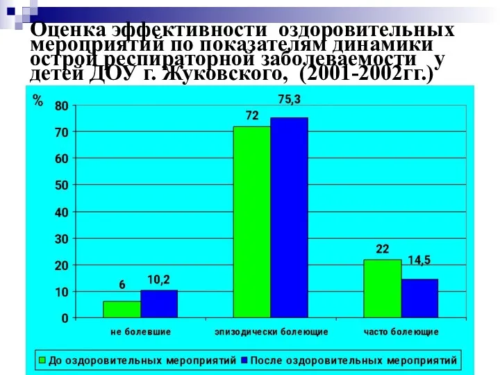 Оценка эффективности оздоровительных мероприятий по показателям динамики острой респираторной заболеваемости у детей ДОУ г. Жуковского, (2001-2002гг.)