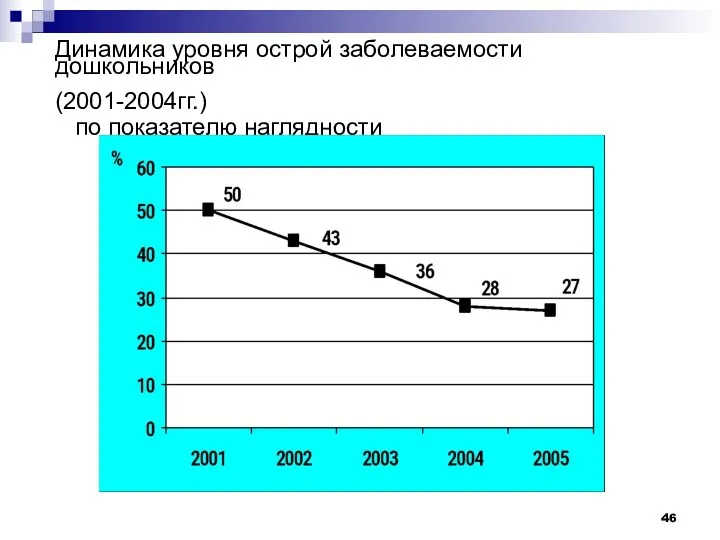 Динамика уровня острой заболеваемости дошкольников (2001-2004гг.) по показателю наглядности