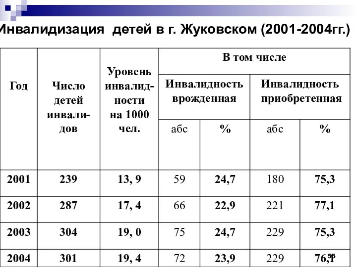 Инвалидизация детей в г. Жуковском (2001-2004гг.)