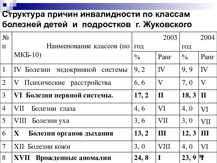 Структура причин инвалидности по классам болезней детей и подростков г. Жуковского