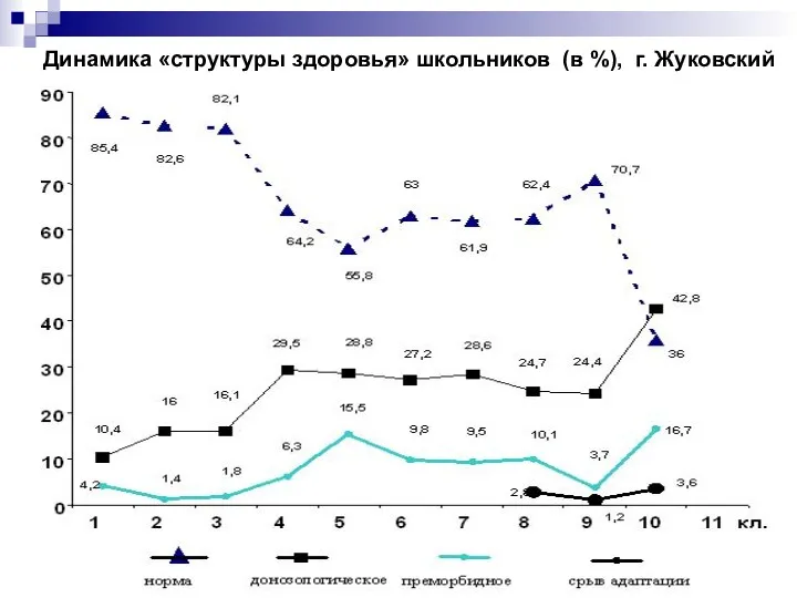 Динамика «структуры здоровья» школьников (в %), г. Жуковский