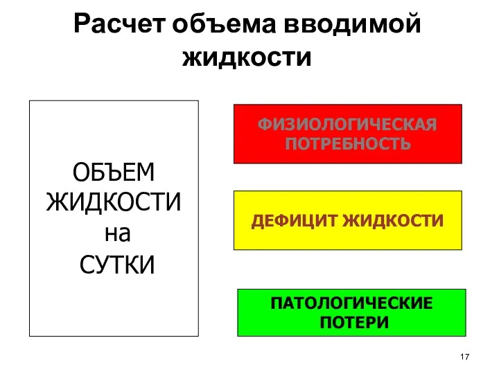 Расчет объема вводимой жидкости ОБЪЕМ ЖИДКОСТИ на СУТКИ ФИЗИОЛОГИЧЕСКАЯ ПОТРЕБНОСТЬ ДЕФИЦИТ ЖИДКОСТИ ПАТОЛОГИЧЕСКИЕ ПОТЕРИ