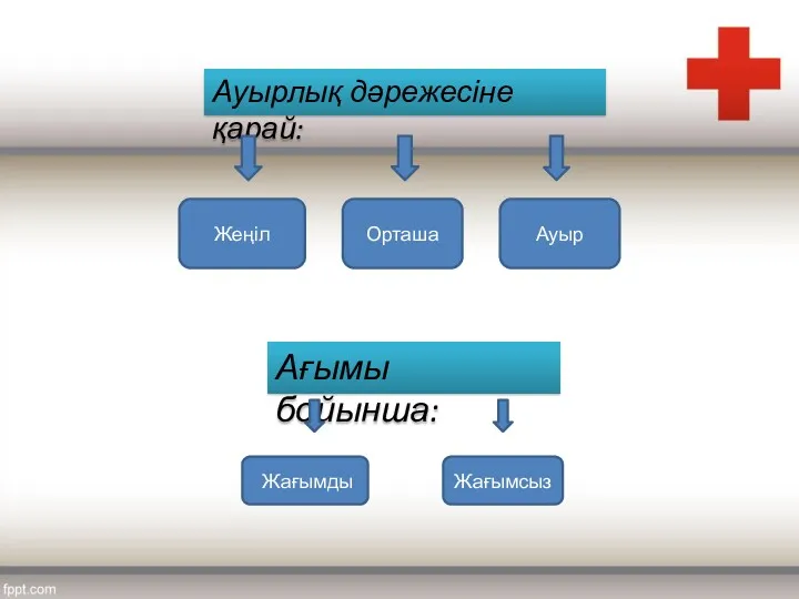 Ауырлық дәрежесіне қарай: Жеңіл Орташа Ауыр Ағымы бойынша: Жағымды Жағымсыз