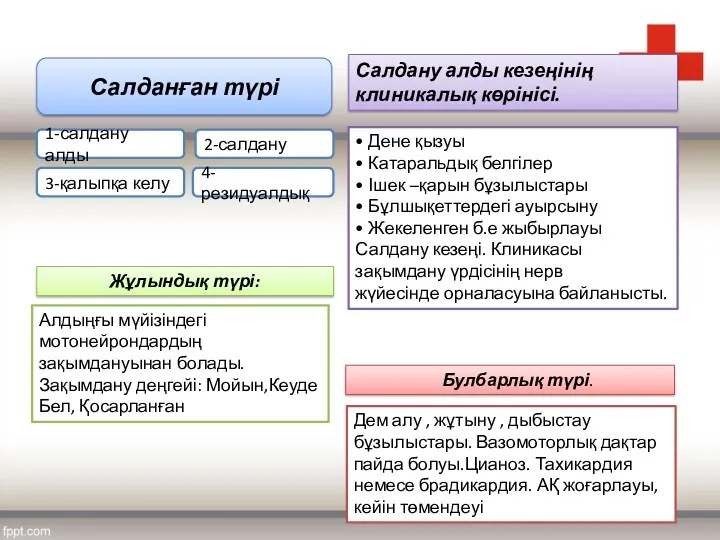 Салданған түрі 1-салдану алды 2-салдану 3-қалыпқа келу 4-резидуалдық • Дене