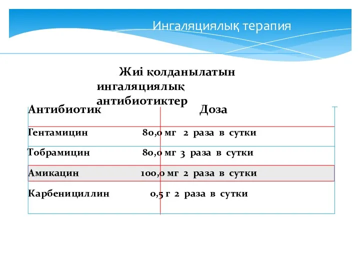 Ингаляциялық терапия Антибиотик Доза Гентамицин 80,0 мг 2 раза в