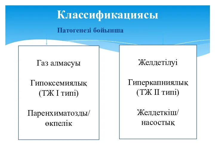 Патогенезі бойынша Классификациясы Газ алмасуы Гипоксемиялық (ТЖ I типі) Паренхиматозды/