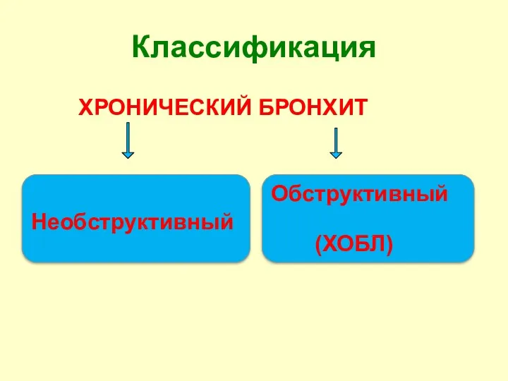 Классификация ХРОНИЧЕСКИЙ БРОНХИТ Необструктивный Обструктивный (ХОБЛ)