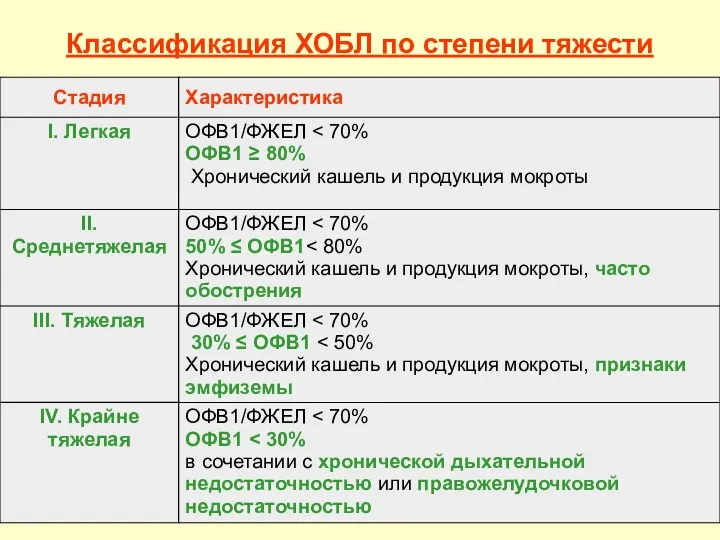 Классификация ХОБЛ по степени тяжести