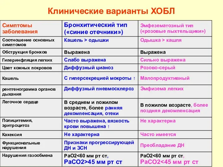 Клинические варианты ХОБЛ