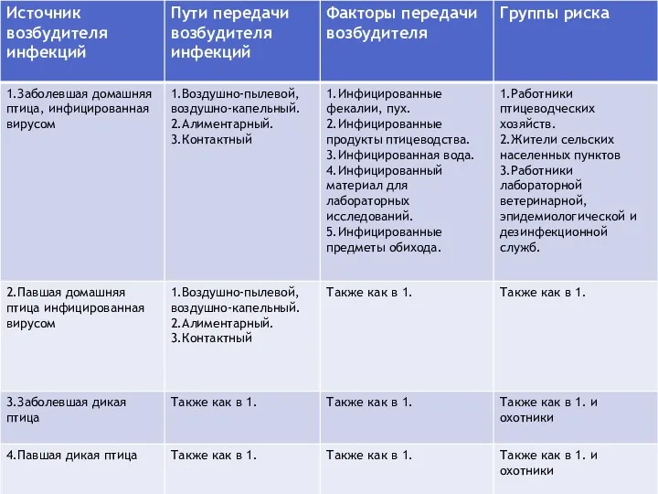 Эпидемиологические предпосылки возникновения случая птичьего гриппа: