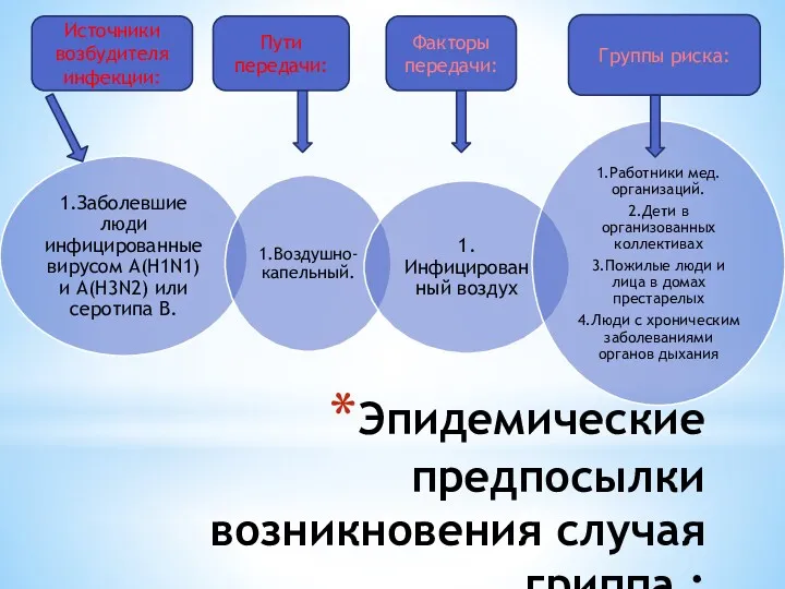 Эпидемические предпосылки возникновения случая гриппа : Источники возбудителя инфекции: Пути передачи: Факторы передачи: Группы риска: