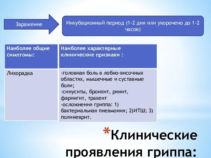 Клинические проявления гриппа: Заражение Инкубационный период (1-2 дня или укорочено до 1-2 часов)