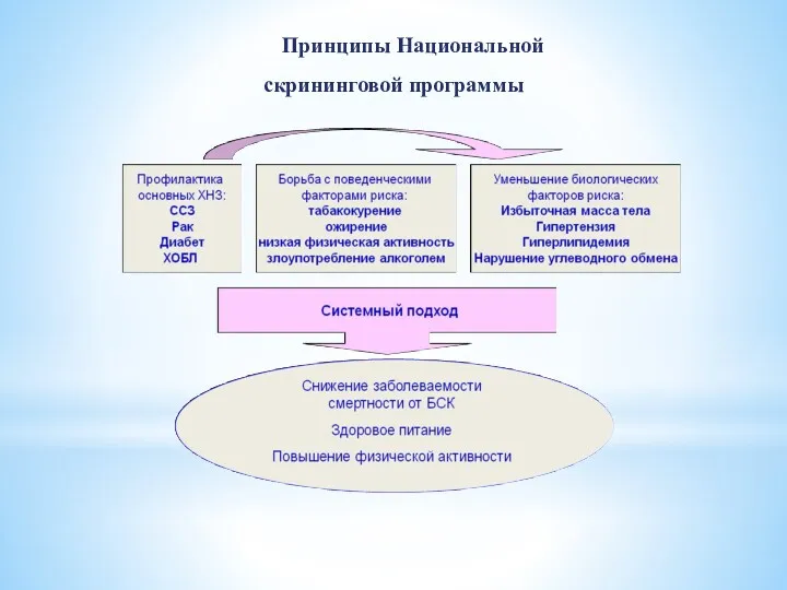 Принципы Национальной скрининговой программы