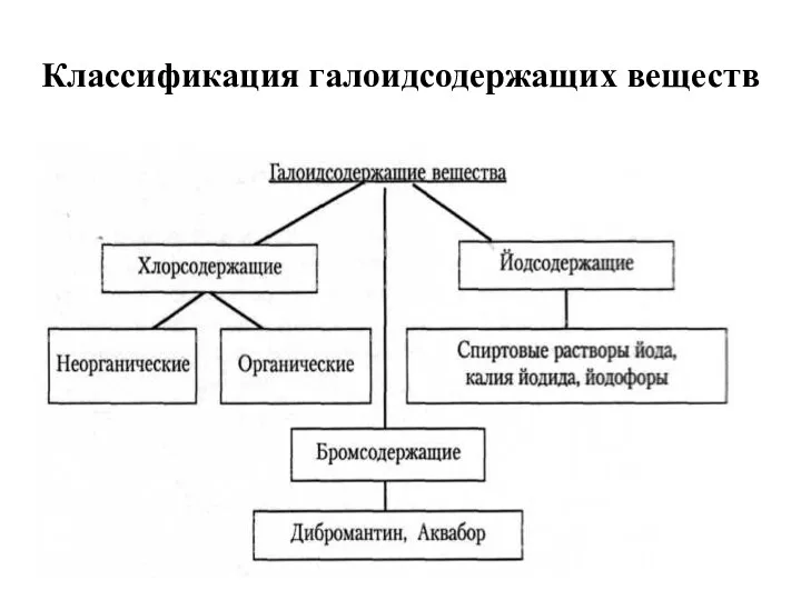 Классификация галоидсодержащих веществ