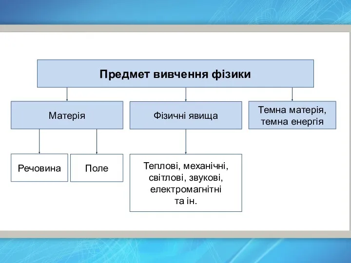 Предмет вивчення фізики Матерія Фізичні явища Речовина Поле Теплові, механічні,