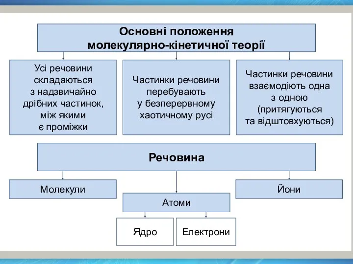 Основні положення молекулярно-кінетичної теорії Усі речовини складаються з надзвичайно дрібних