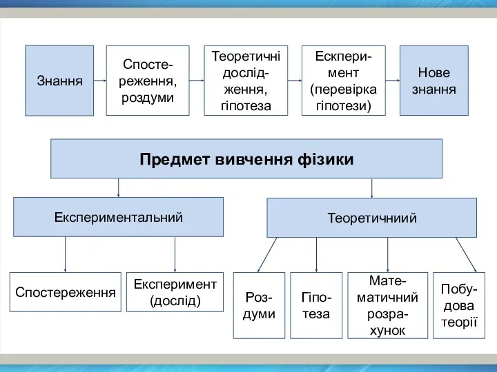 Знання Спосте-реження, роздуми Теоретичні дослід- ження, гіпотеза Ескпери-мент (перевірка гіпотези)