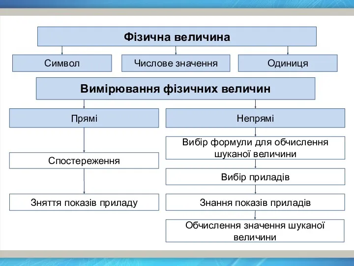 Фізична величина Символ Числове значення Одиниця Вимірювання фізичних величин Прямі