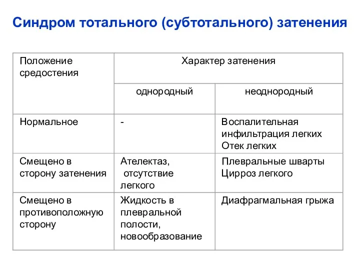 Синдром тотального (субтотального) затенения