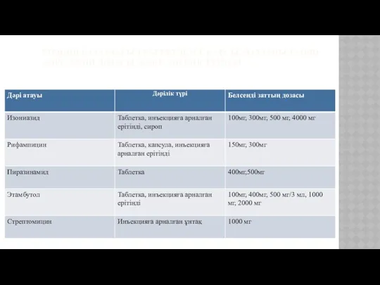 БІРІНШІ ҚАТАРДАҒЫ ТУБЕРКУЛЕЗГЕ ҚАРСЫ ҚОЛДАНЫЛАТЫН ДӘРІЛЕРДІҢ ДОЗАСЫ ЖӘНЕ ДӘРІЛІК ТҮРЛЕРІ