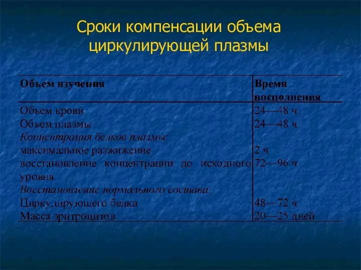 Сроки компенсации объема циркулирующей плазмы