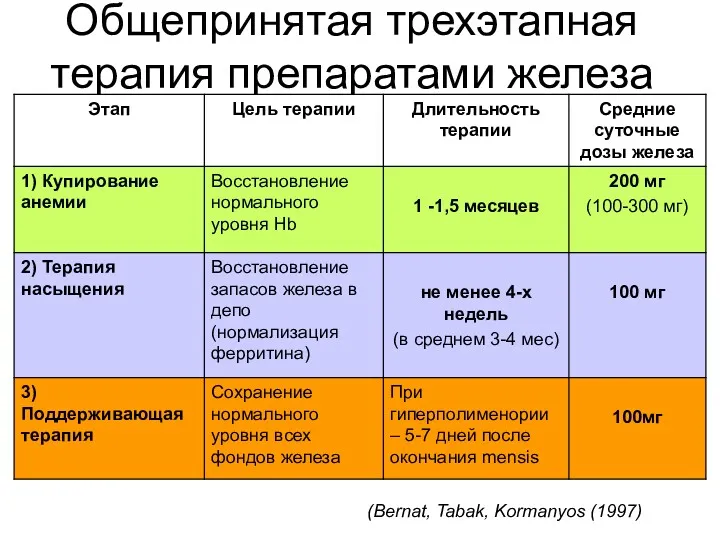 Общепринятая трехэтапная терапия препаратами железа (Bernat, Tabak, Kormanyos (1997)