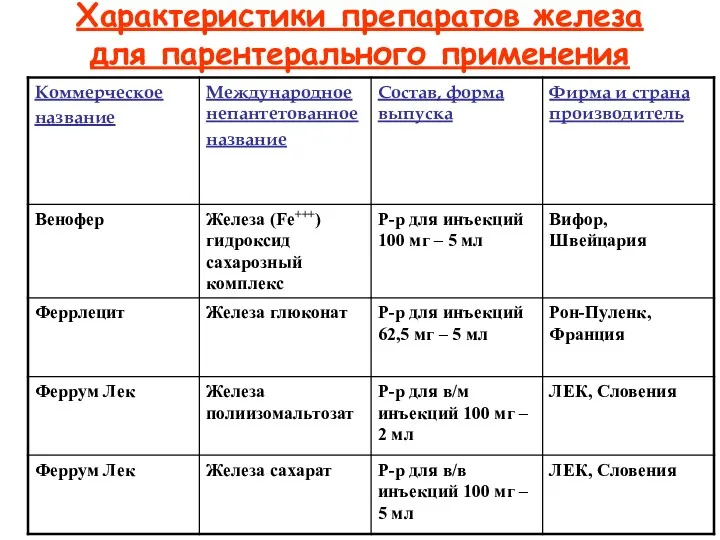 Характеристики препаратов железа для парентерального применения