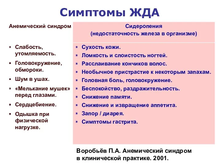 Симптомы ЖДА Воробьёв П.А. Анемический синдром в клинической практике. 2001.