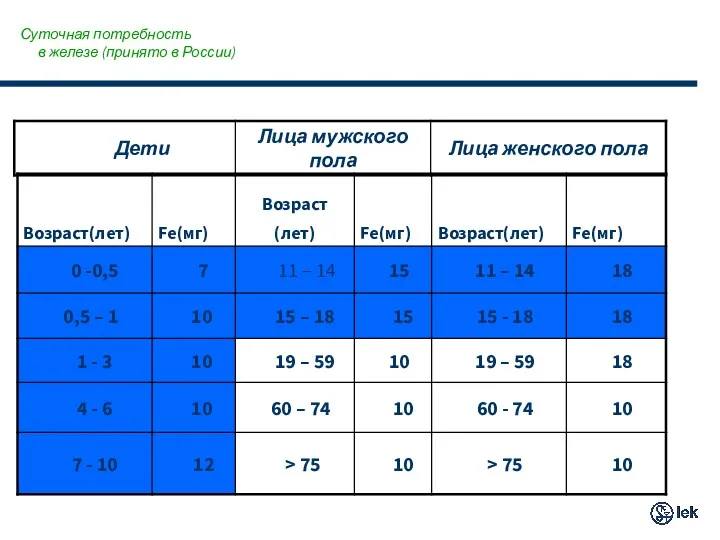 Суточная потребность в железе (принято в России)