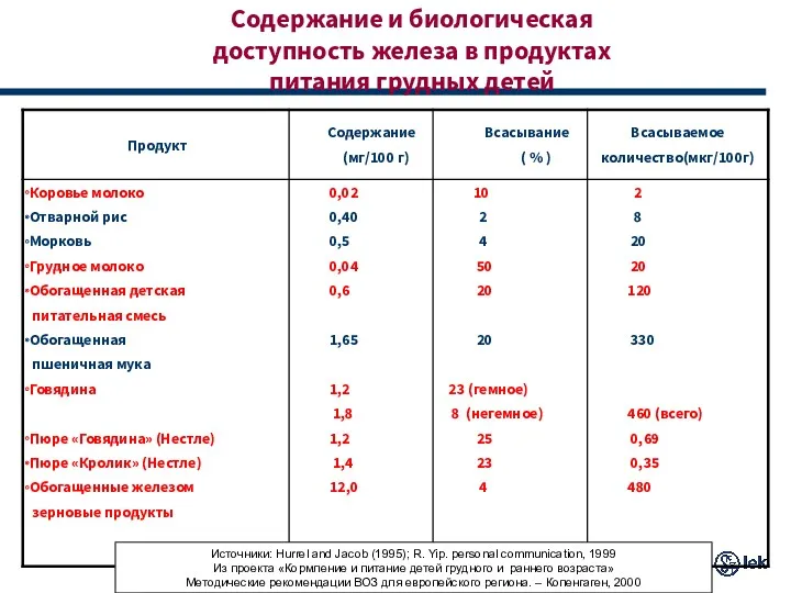 Содержание и биологическая доступность железа в продуктах питания грудных детей