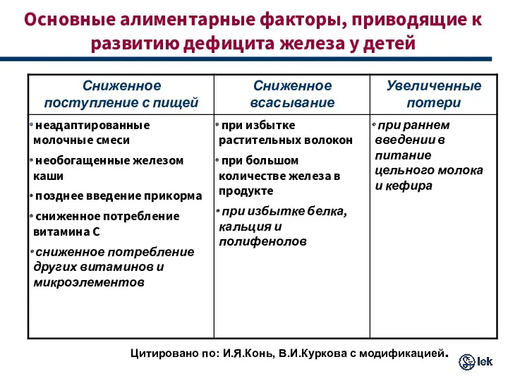 Основные алиментарные факторы, приводящие к развитию дефицита железа у детей Цитировано по: И.Я.Конь, В.И.Куркова с модификацией.