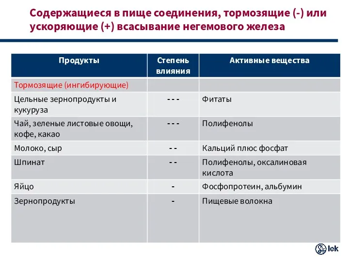 Содержащиеся в пище соединения, тормозящие (-) или ускоряющие (+) всасывание негемового железа