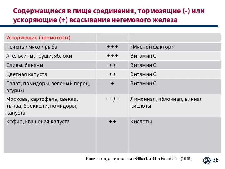 Содержащиеся в пище соединения, тормозящие (-) или ускоряющие (+) всасывание