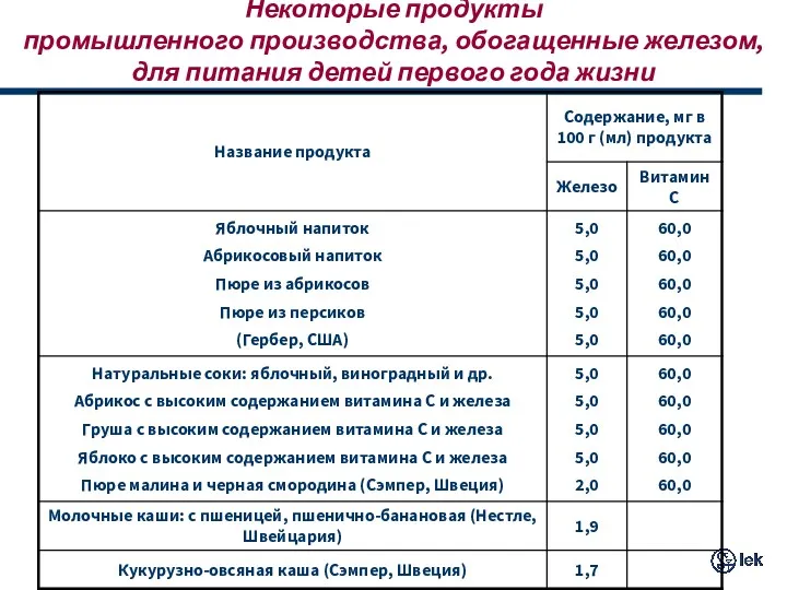 Некоторые продукты промышленного производства, обогащенные железом, для питания детей первого года жизни