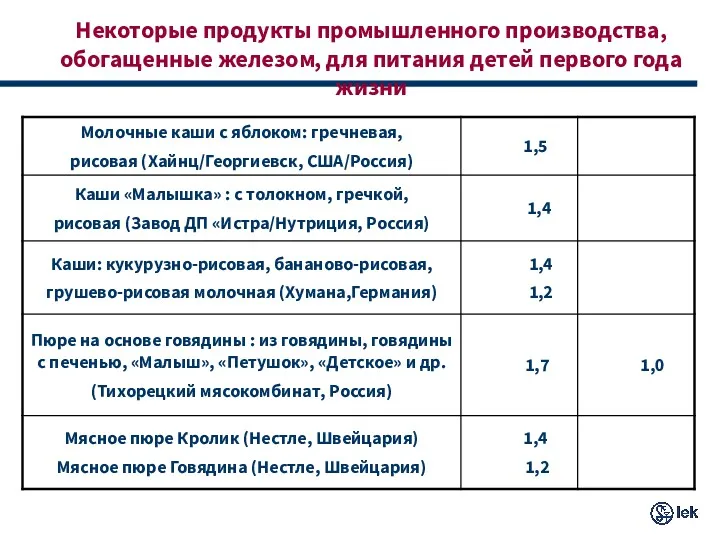 Некоторые продукты промышленного производства, обогащенные железом, для питания детей первого года жизни