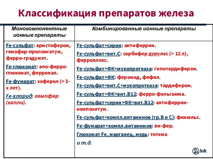 Классификация препаратов железа