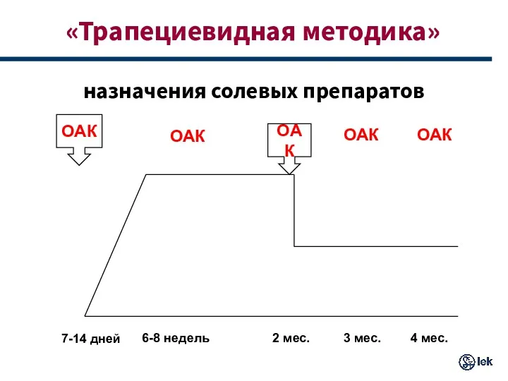 «Трапециевидная методика» назначения солевых препаратов 7-14 дней 6-8 недель 2